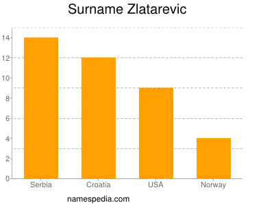Surname Zlatarevic