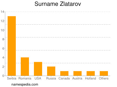 Surname Zlatarov