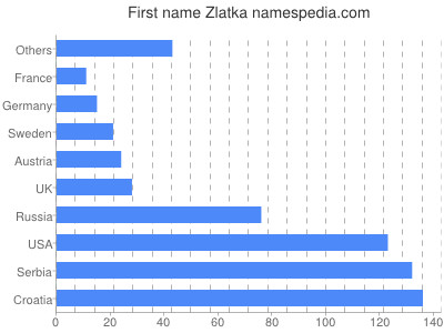 Given name Zlatka