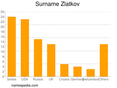 Surname Zlatkov