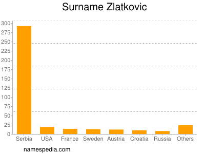 Surname Zlatkovic