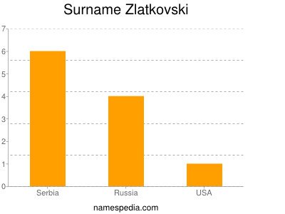 Surname Zlatkovski