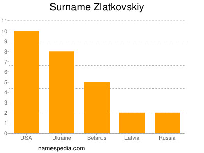 Surname Zlatkovskiy