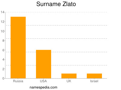 Surname Zlato