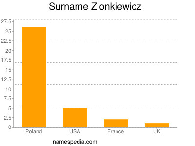 Surname Zlonkiewicz