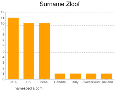 Surname Zloof