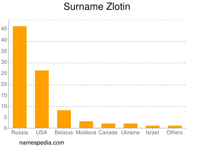 Surname Zlotin