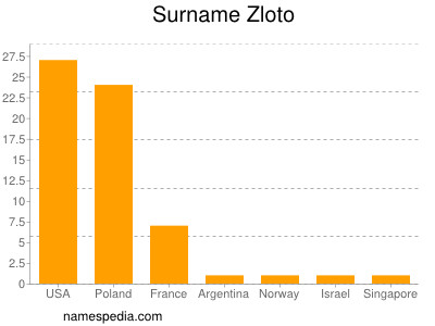 Surname Zloto