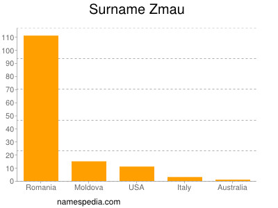 Surname Zmau
