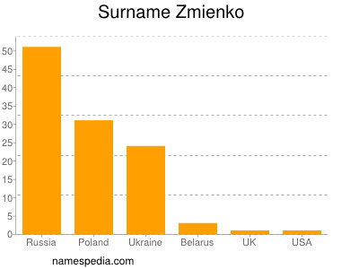 Surname Zmienko