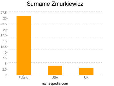 Surname Zmurkiewicz