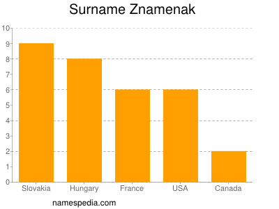 Surname Znamenak