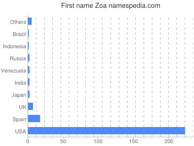 Given name Zoa