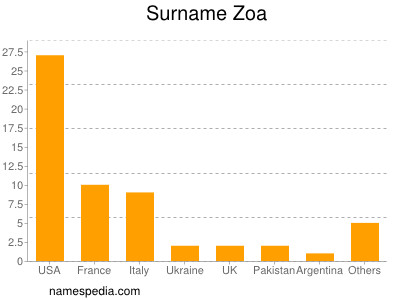Surname Zoa