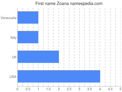 Given name Zoana