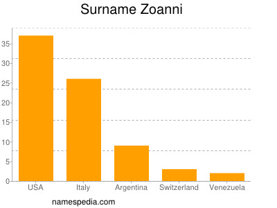 Surname Zoanni