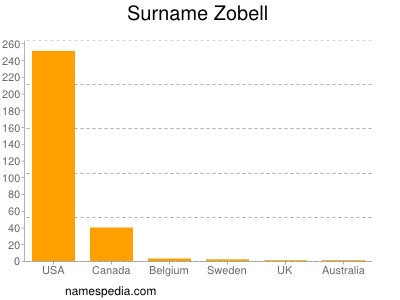 Surname Zobell