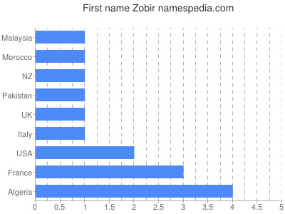 Given name Zobir
