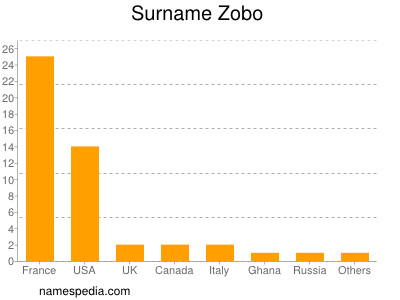 Surname Zobo