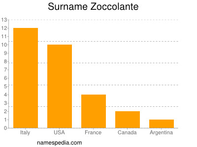 Surname Zoccolante