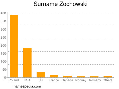 Surname Zochowski