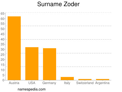 Surname Zoder