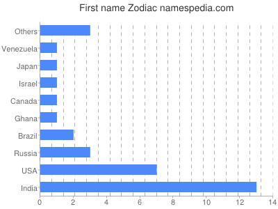 Given name Zodiac