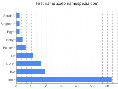 Given name Zoeb