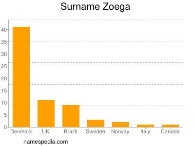 Surname Zoega