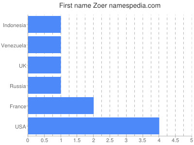 Given name Zoer