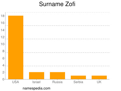 Surname Zofi