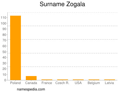 Surname Zogala