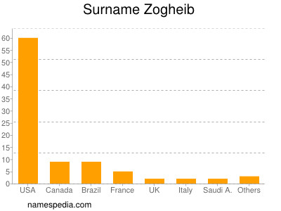Surname Zogheib