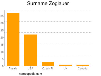 Surname Zoglauer