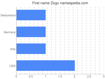 Given name Zogu