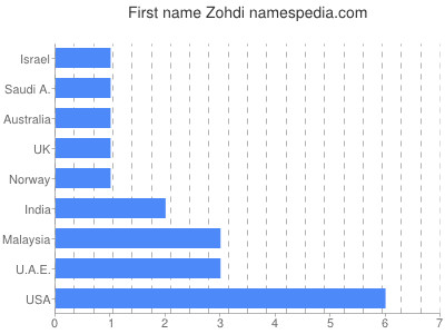 Given name Zohdi