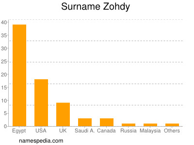 Surname Zohdy