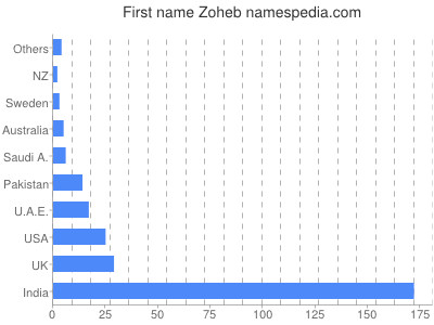 Given name Zoheb