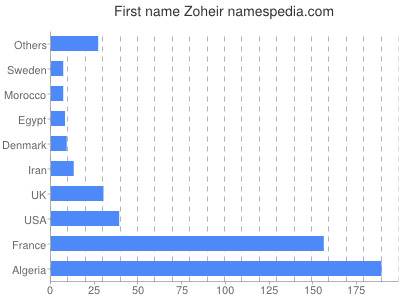 Given name Zoheir