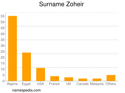 Surname Zoheir