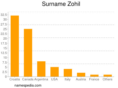 Surname Zohil