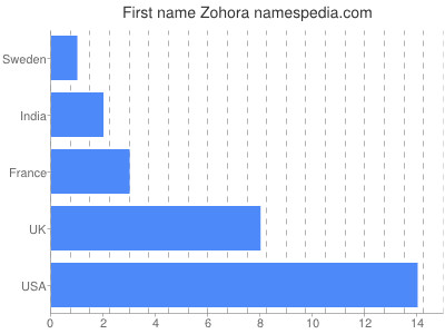 Given name Zohora