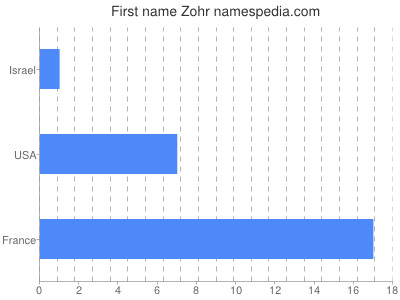 Given name Zohr