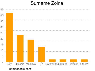 Surname Zoina