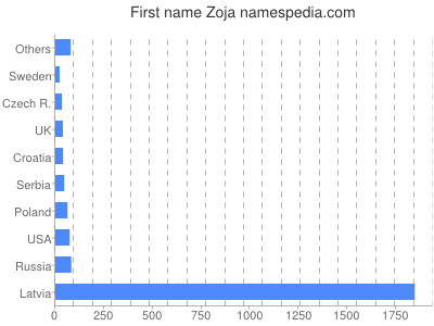 Given name Zoja