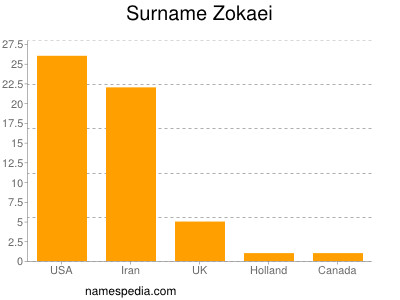Surname Zokaei