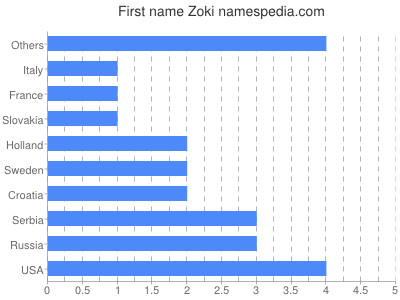 Given name Zoki