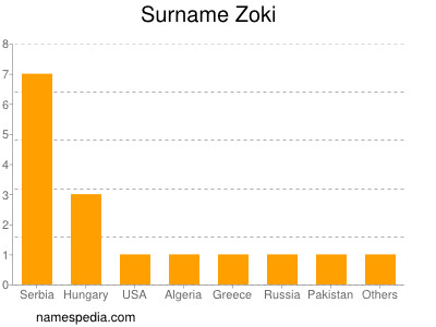 Surname Zoki