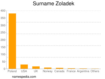 Surname Zoladek