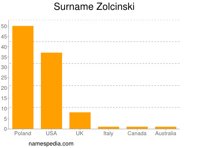 Surname Zolcinski